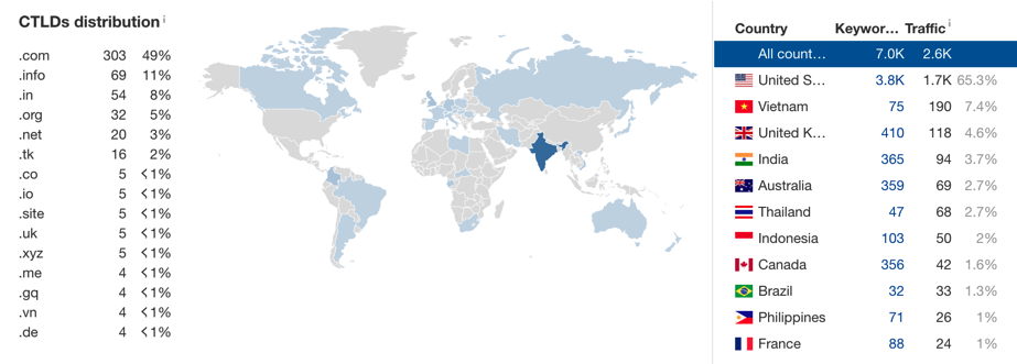 ahrefs country breakdown