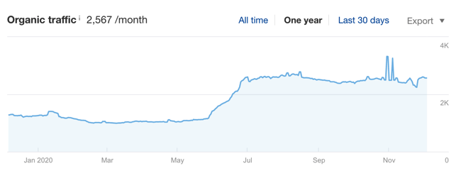 ahrefs organic traffic report