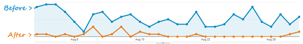 Before After Google Analytics Segment