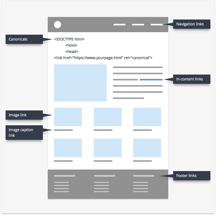 link location examples