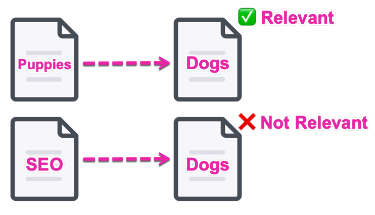 link relevance example