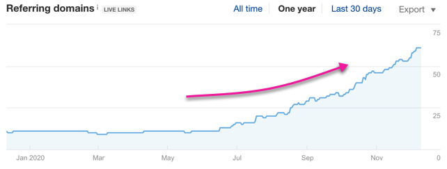 referring domains trending up