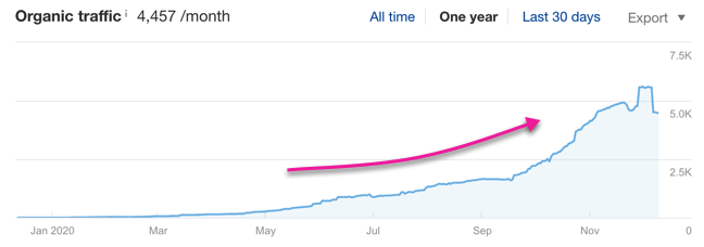 traffic trending upwards